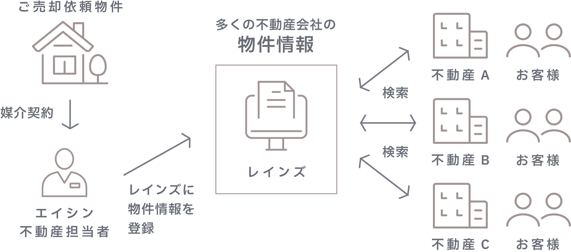 レインズの仕組み図